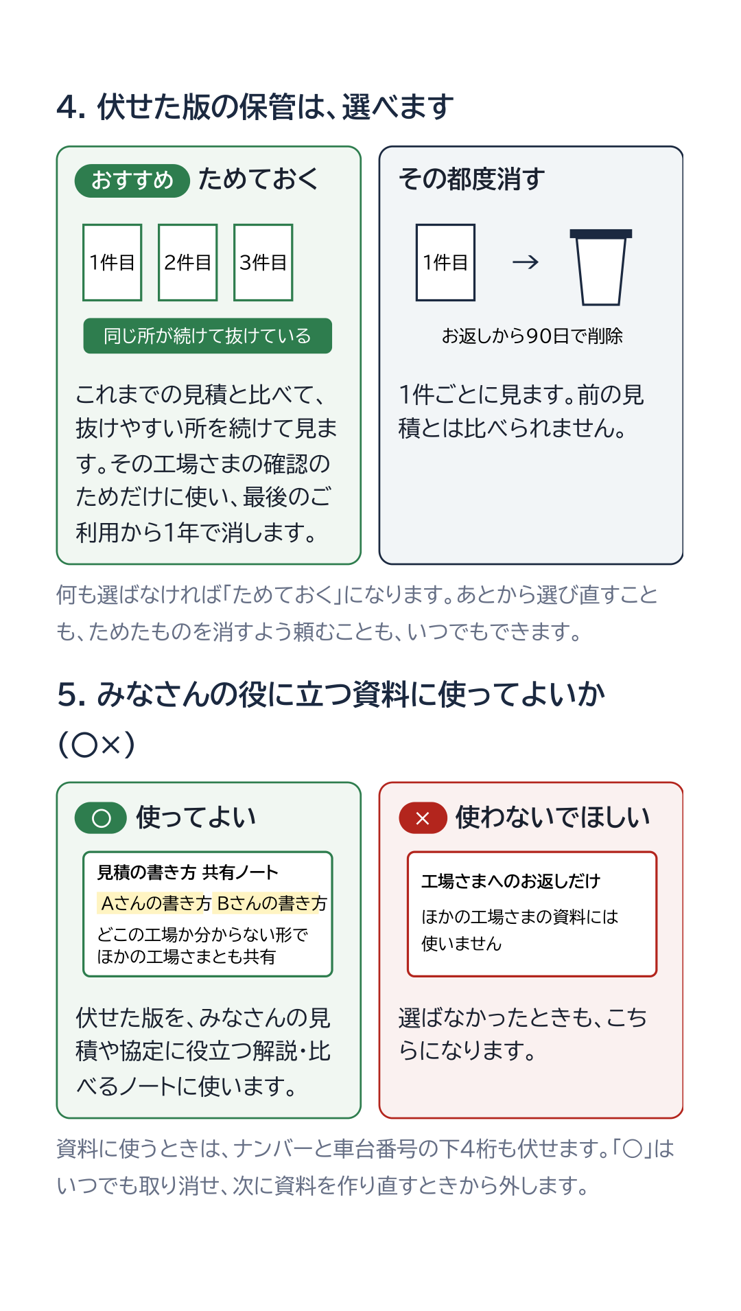 4. 伏せた版の保管は、ためておくか、その都度消すかを選べます。5. みなさんの役に立つ資料に使ってよいかを○×で選べます
